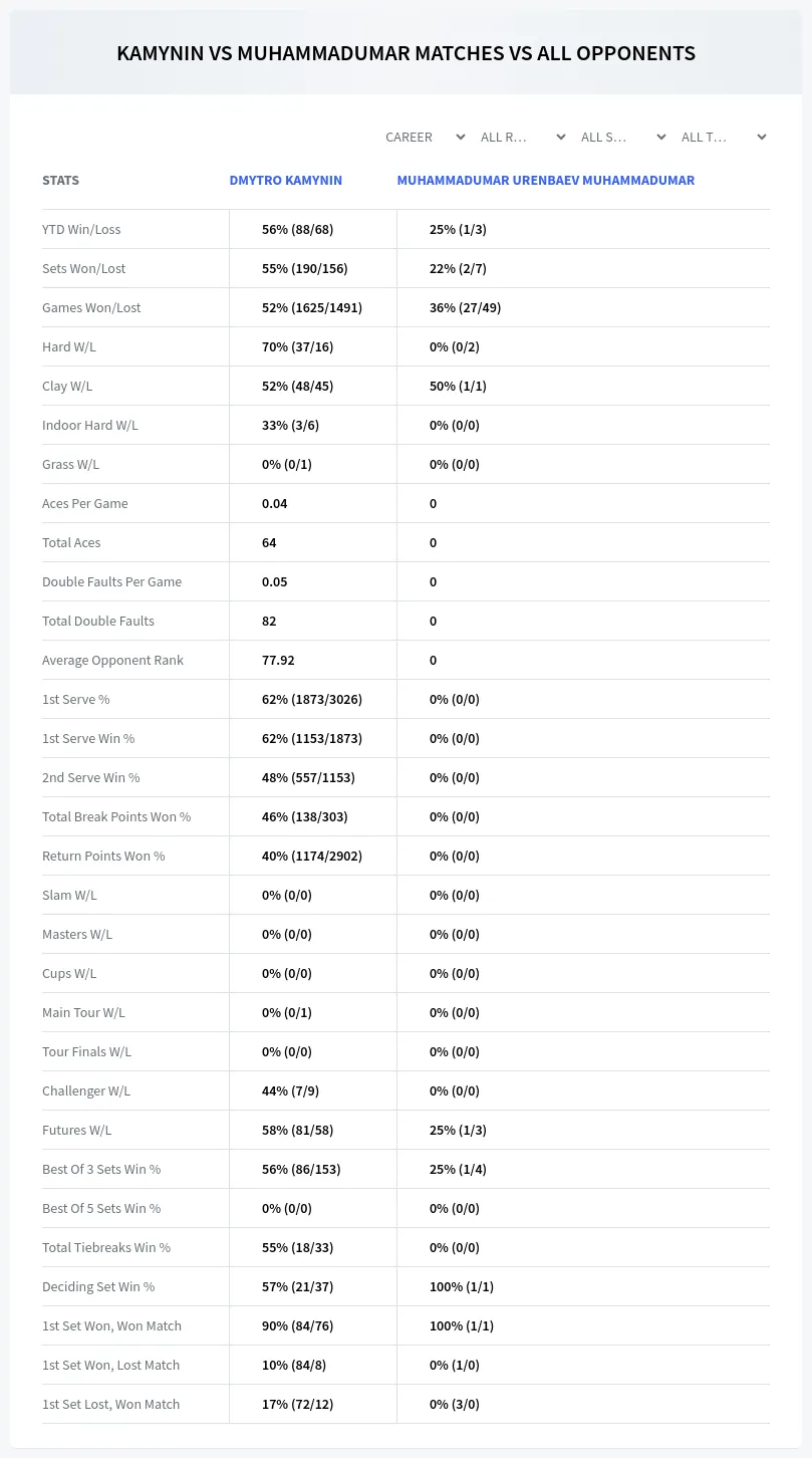 Dmytro Kamynin Muhammadumar Urenbaev Muhammadumar Prediction Stats