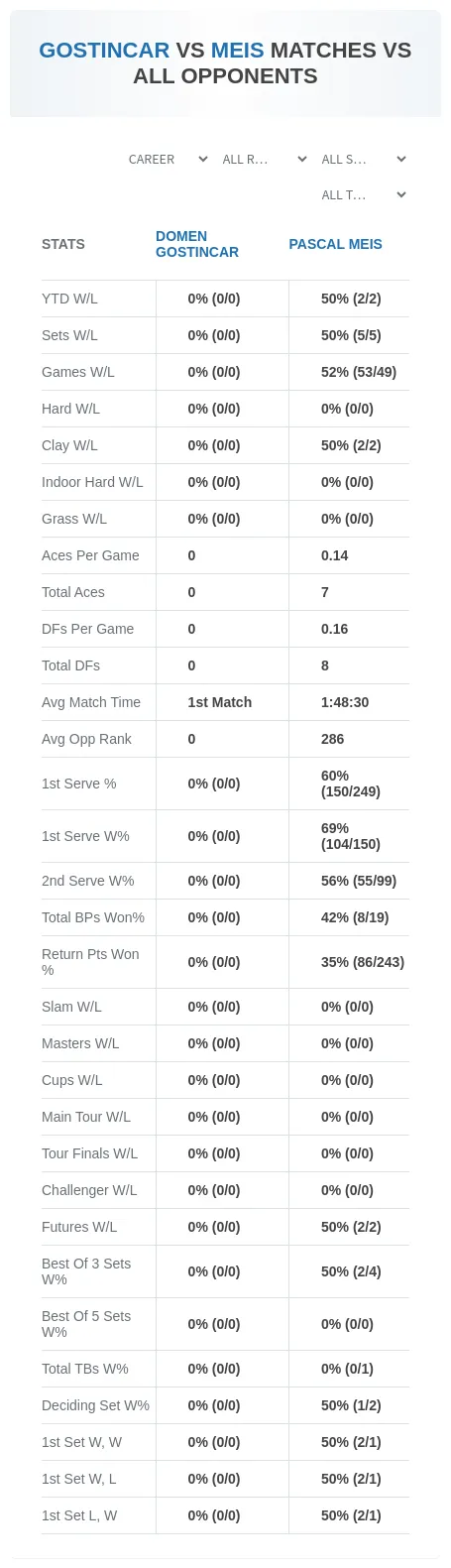 Domen Gostincar Pascal Meis Prediction Stats