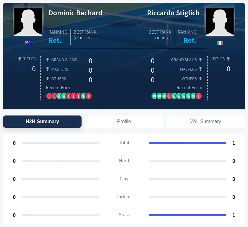 Bechard Stiglich H2h Summary Stats