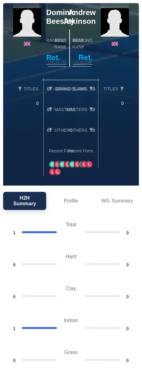 Beesley Atkinson H2h Summary Stats