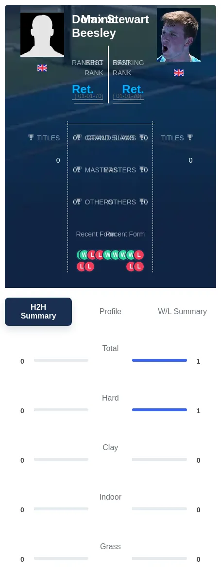 Stewart Beesley H2h Summary Stats