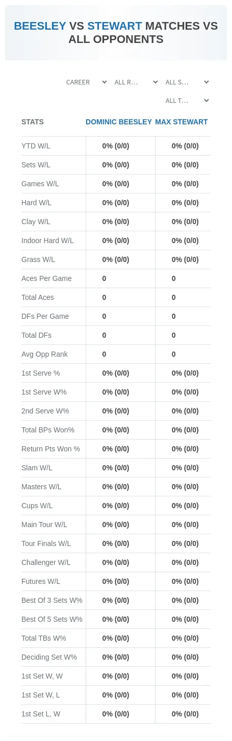 Max Stewart Dominic Beesley Prediction Stats