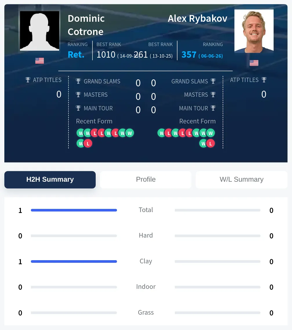 Cotrone Rybakov H2h Summary Stats