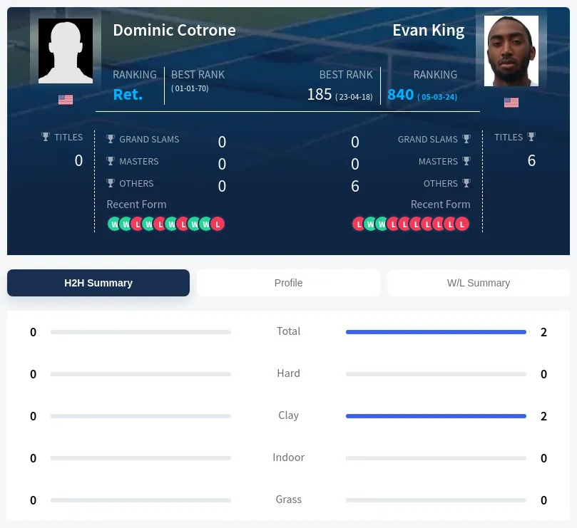 Cotrone King H2h Summary Stats