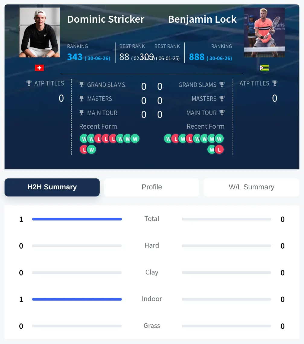Stricker Lock H2h Summary Stats