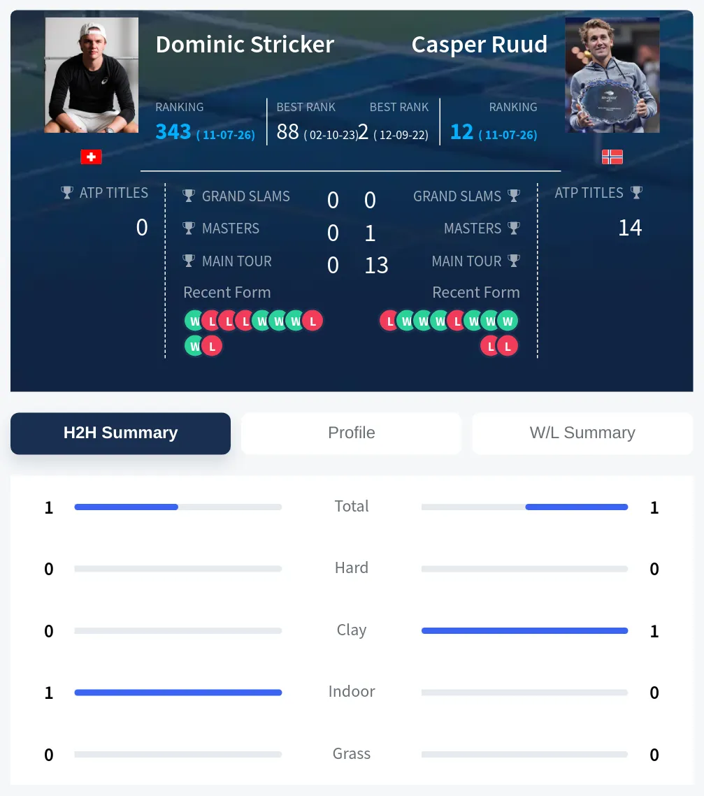 Stricker Ruud H2h Summary Stats