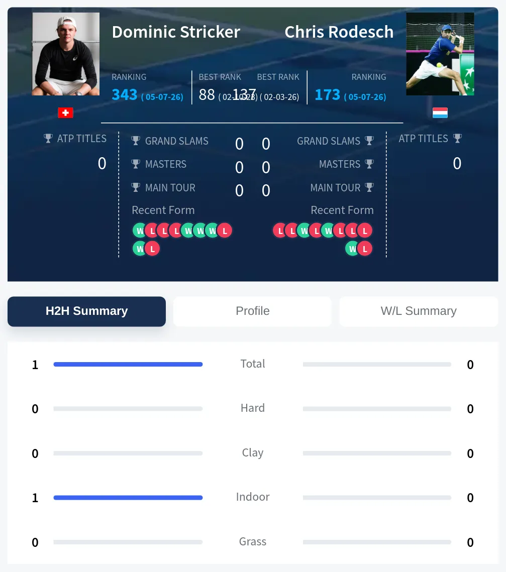 Stricker Rodesch H2h Summary Stats