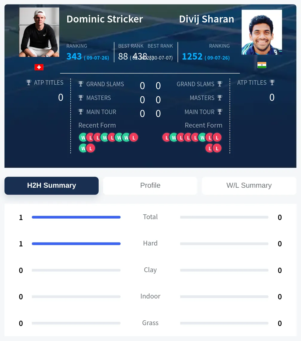 Stricker Sharan H2h Summary Stats