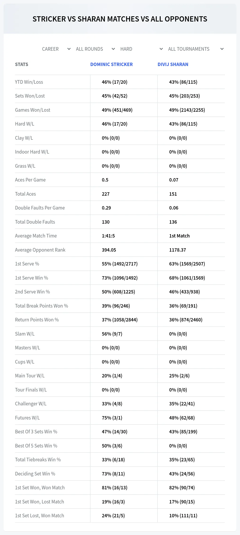 Dominic Stricker Divij Sharan Prediction Stats