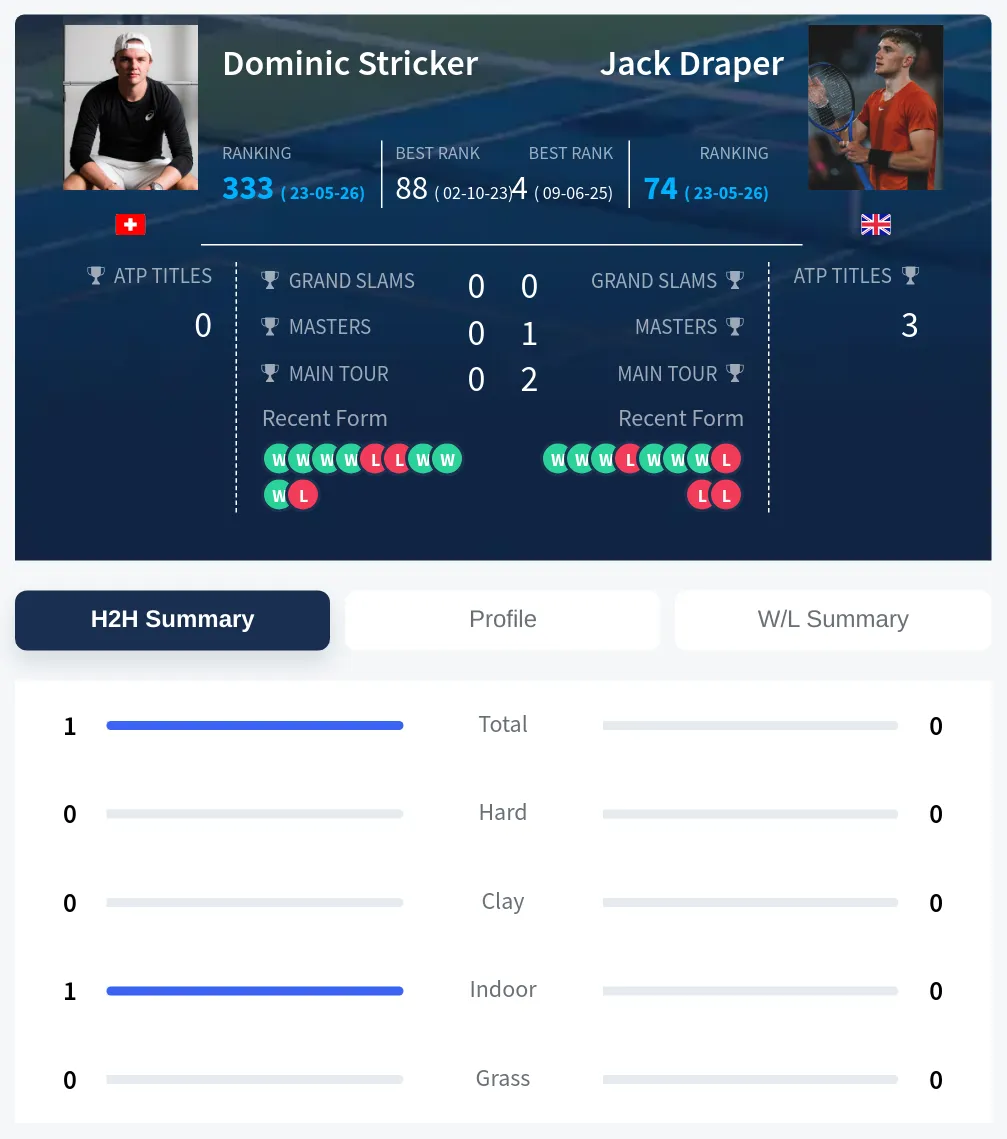 Stricker Draper H2h Summary Stats