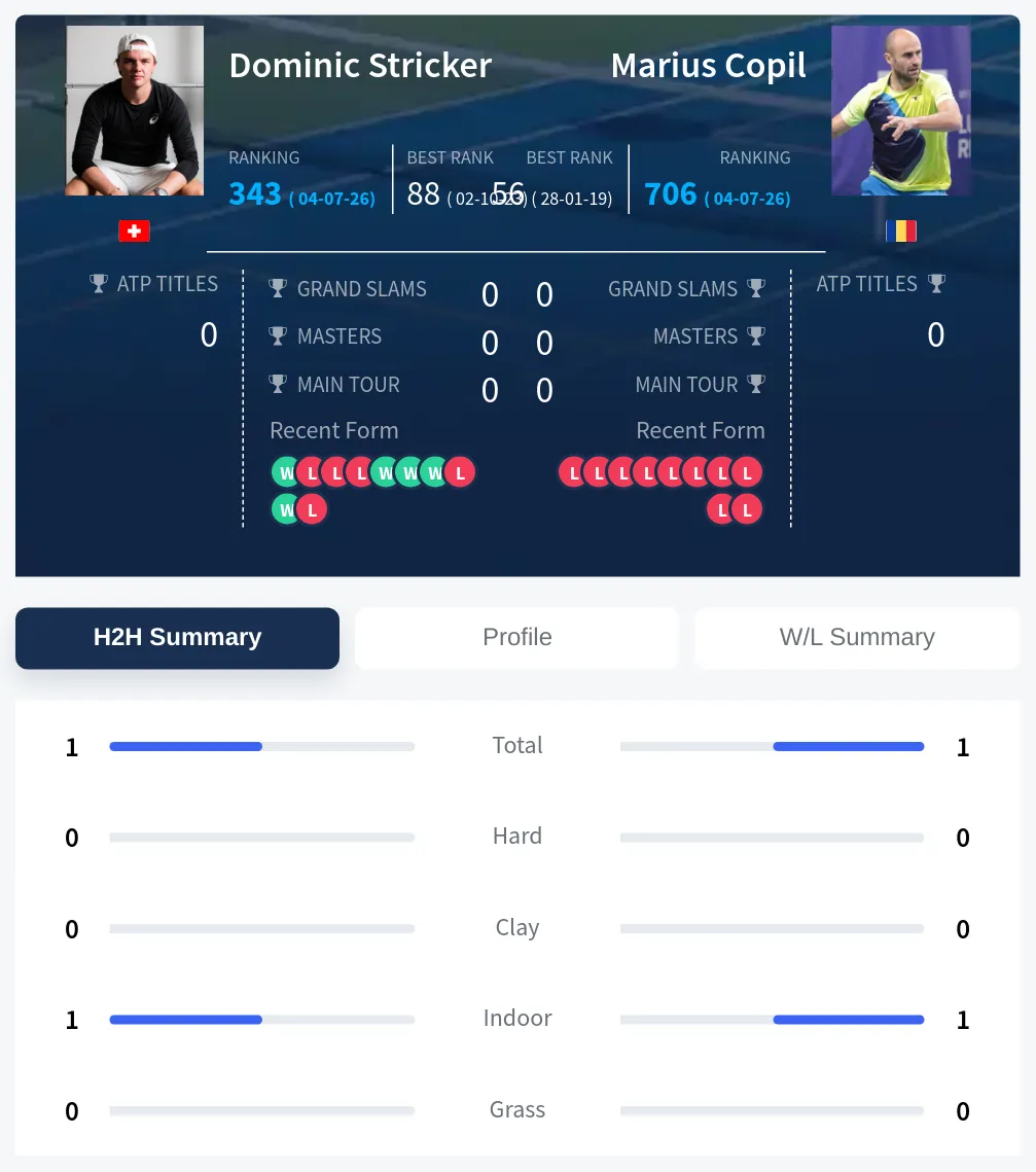 Stricker Copil H2h Summary Stats