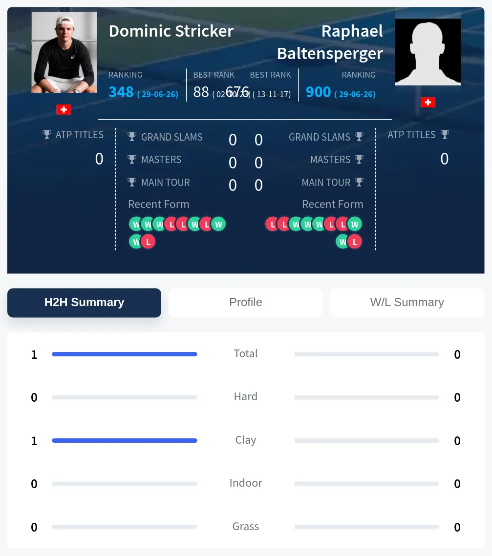 Stricker Baltensperger H2h Summary Stats