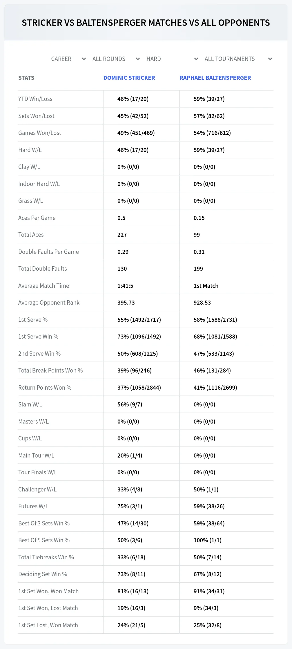 Dominic Stricker Raphael Baltensperger Prediction Stats