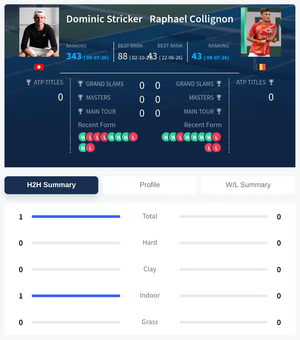 Stricker Collignon H2h Summary Stats
