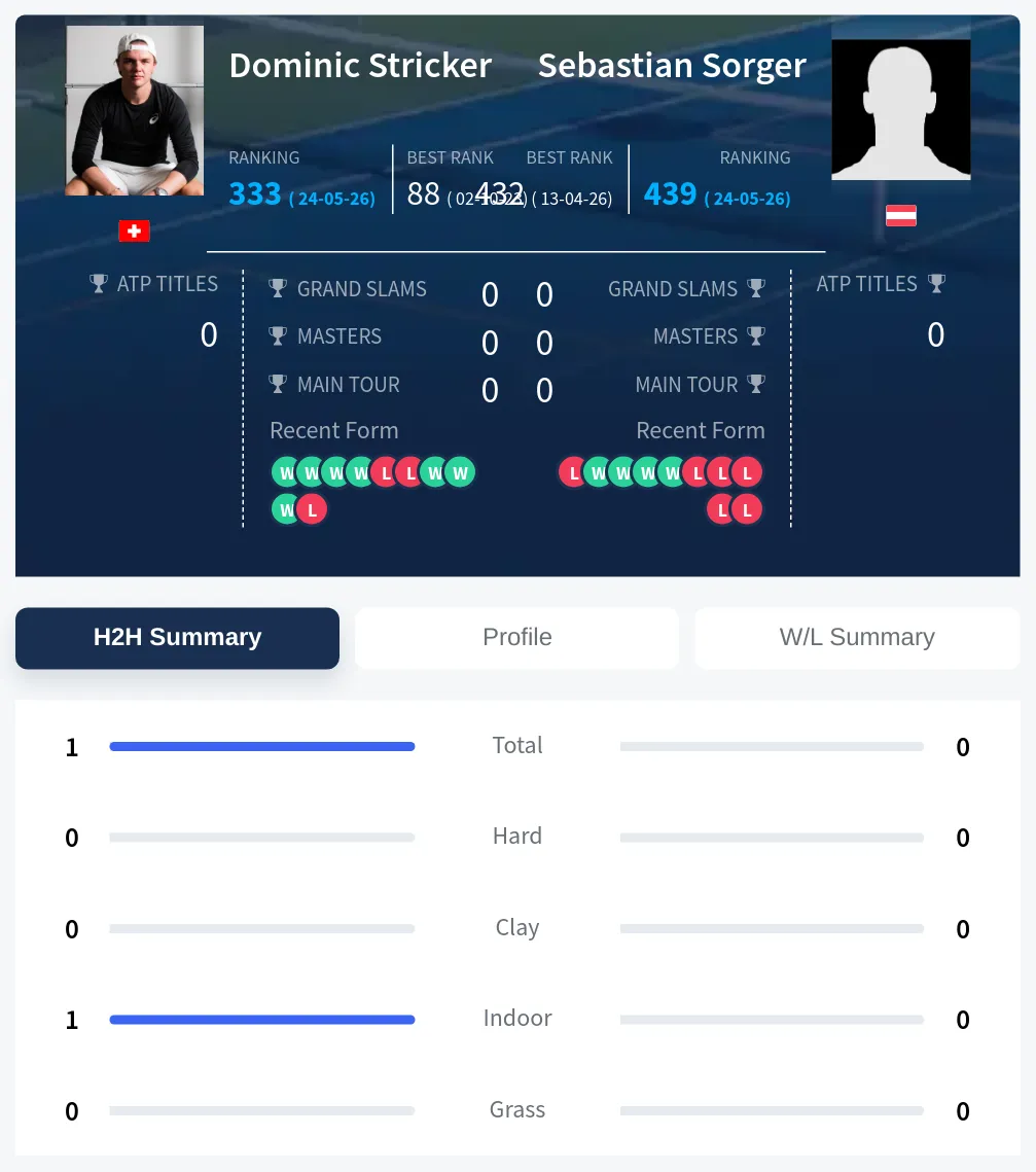 Stricker Sorger H2h Summary Stats