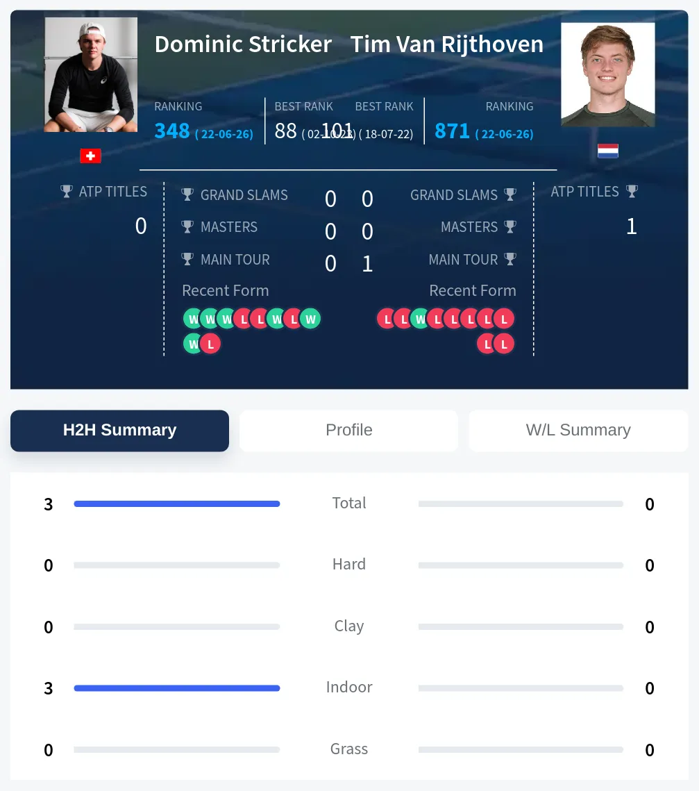 Stricker Rijthoven H2h Summary Stats