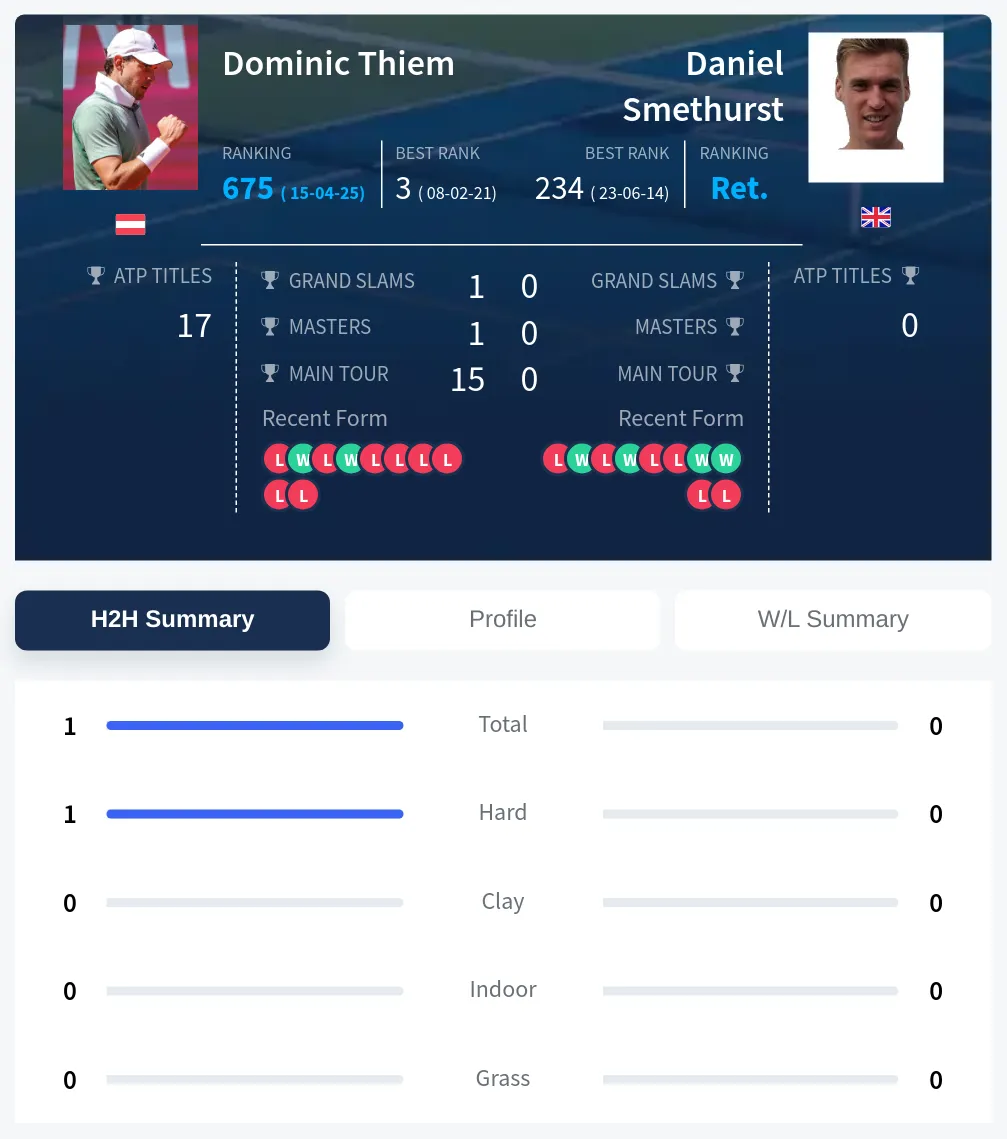 Thiem Smethurst H2h Summary Stats