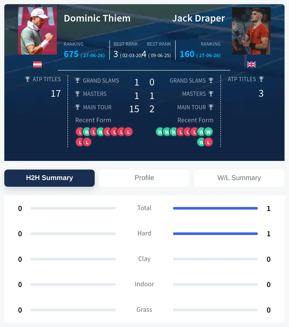 Draper Thiem H2h Summary Stats