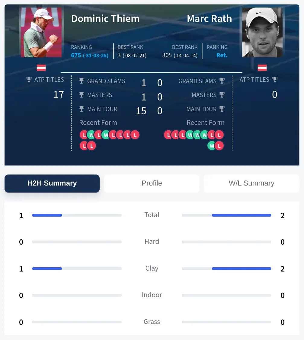 Thiem Rath H2h Summary Stats