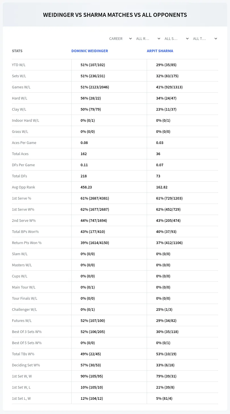 Dominic Weidinger Arpit Sharma Prediction Stats