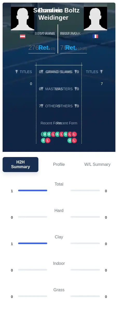 Weidinger Boltz H2h Summary Stats