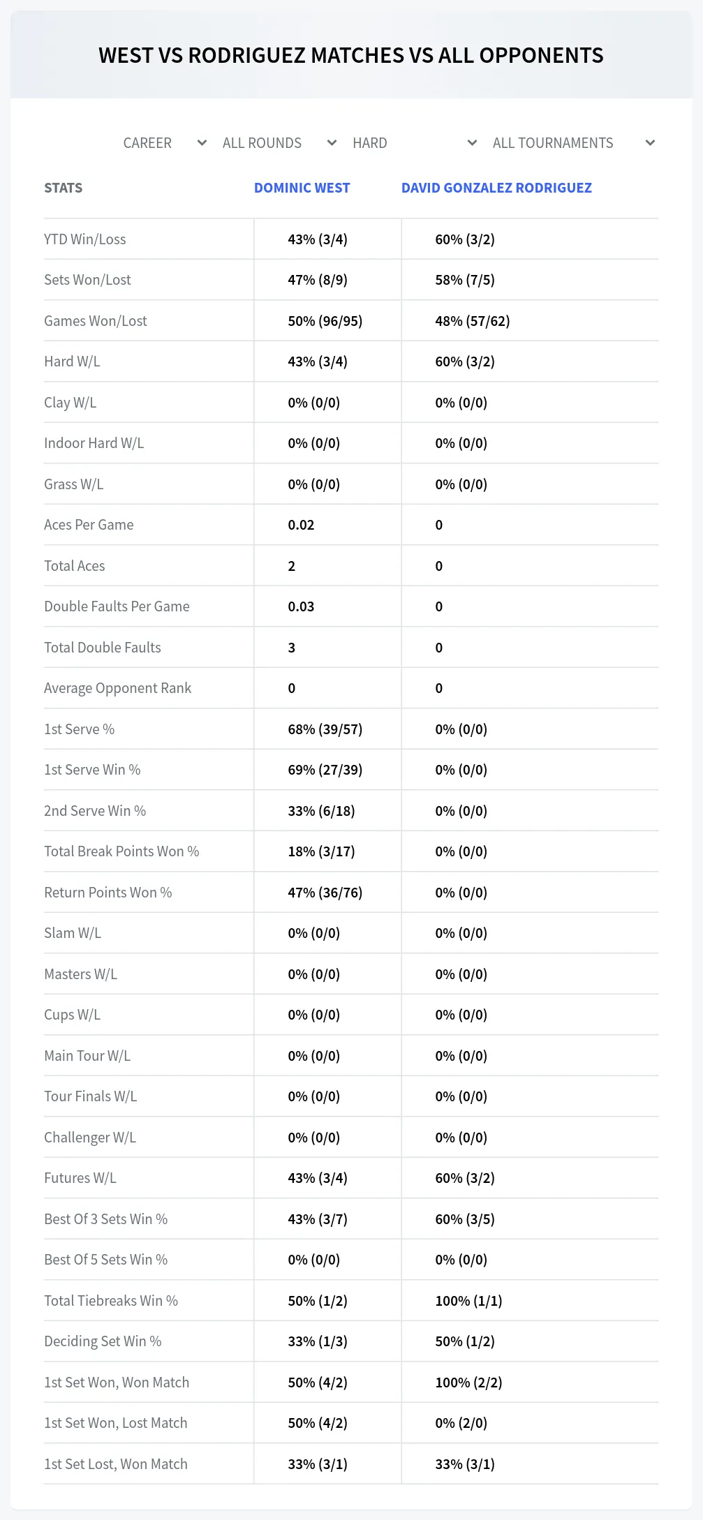 Dominic West David Gonzalez Rodriguez Prediction Stats