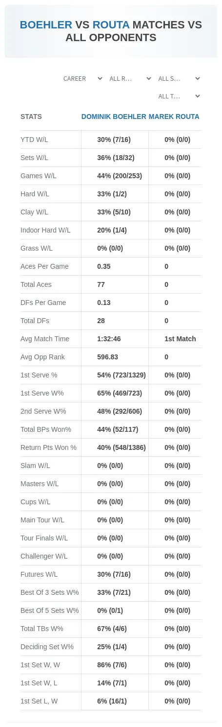 Dominik Boehler Marek Routa Prediction Stats