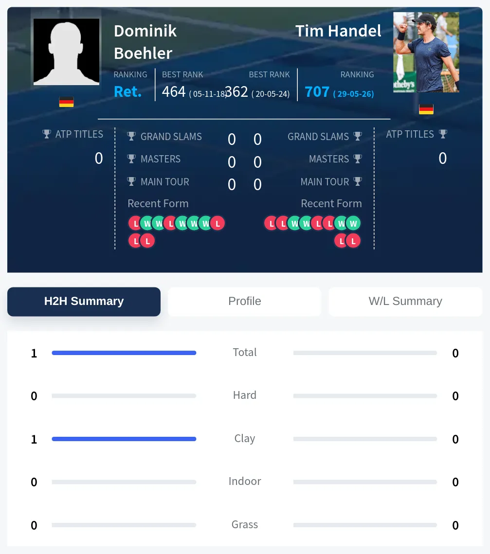 Boehler Handel H2h Summary Stats