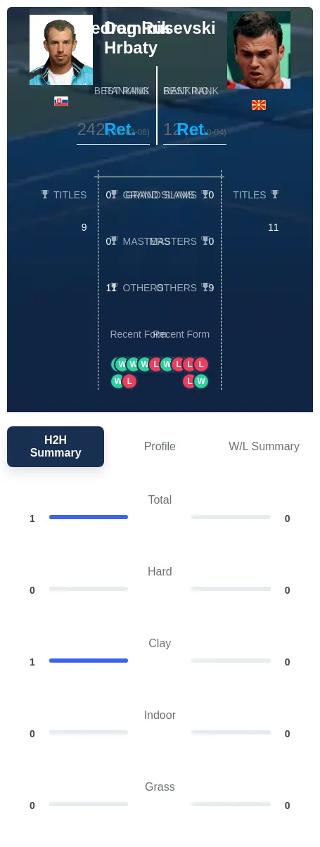 Rusevski Hrbaty H2h Summary Stats