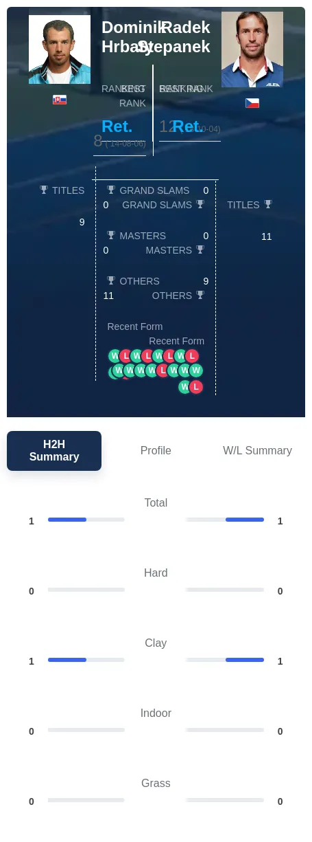 Stepanek Hrbaty H2h Summary Stats