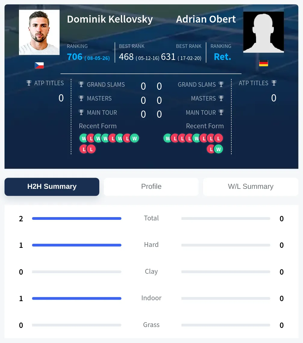 Kellovsky Obert H2h Summary Stats