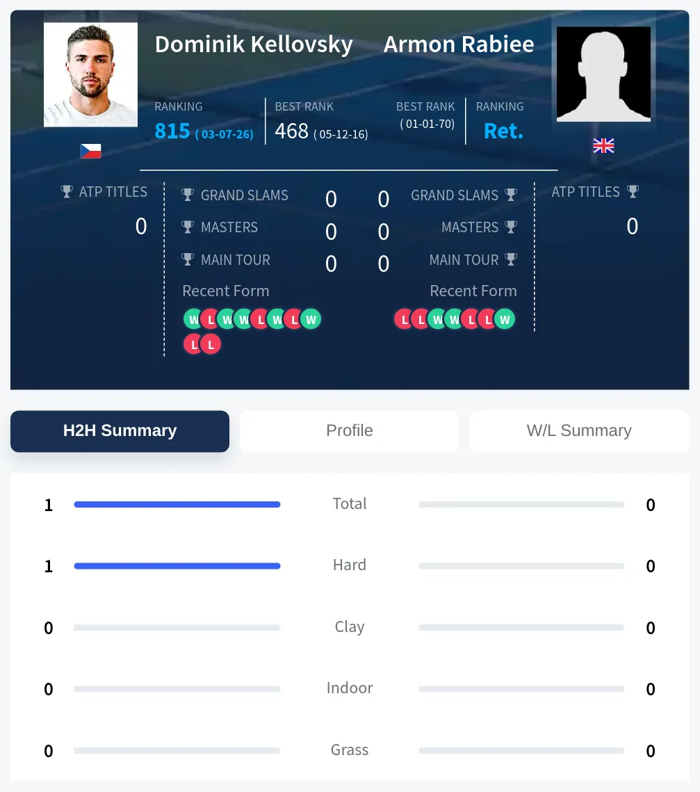 Rabiee Kellovsky H2h Summary Stats