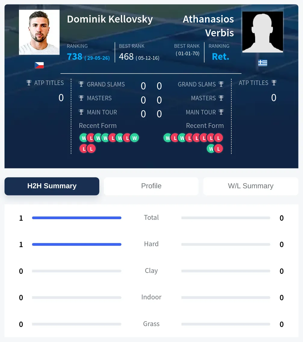 Kellovsky Verbis H2h Summary Stats