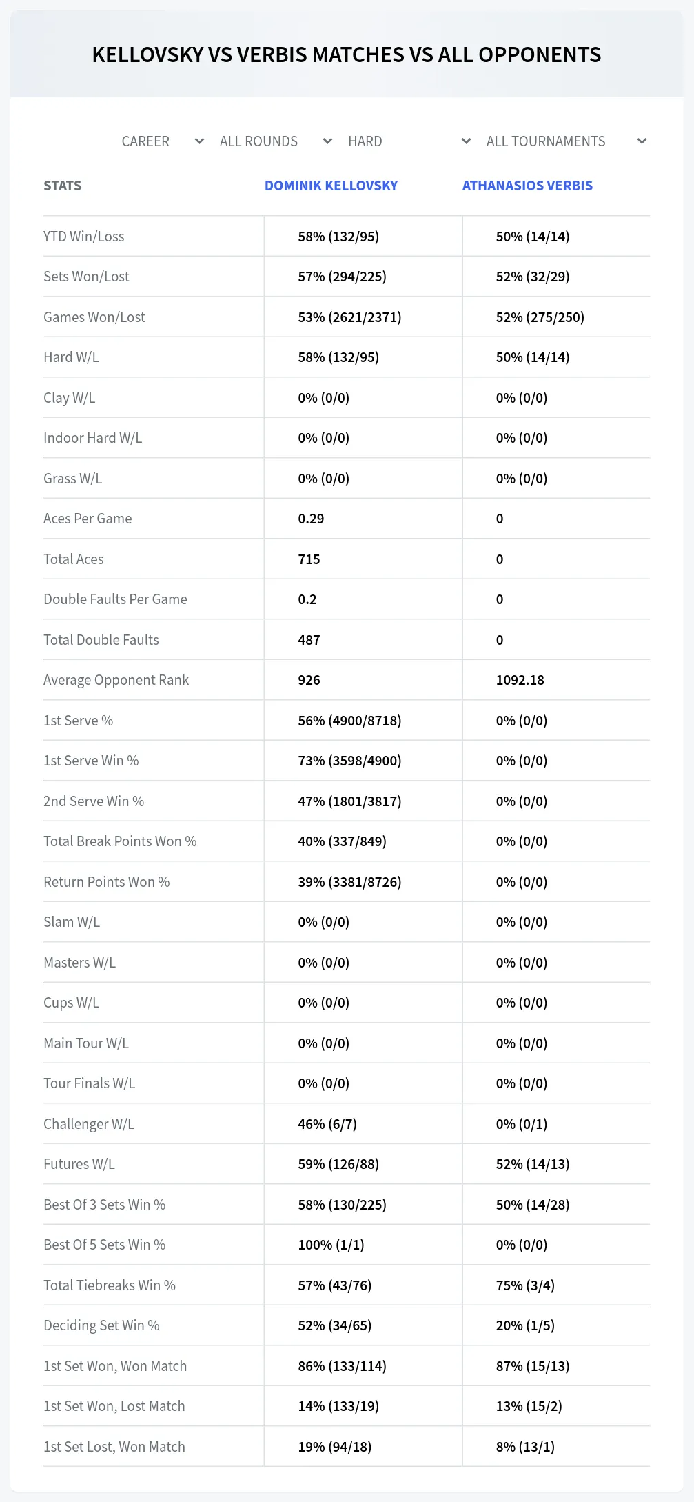 Dominik Kellovsky Athanasios Verbis Prediction Stats