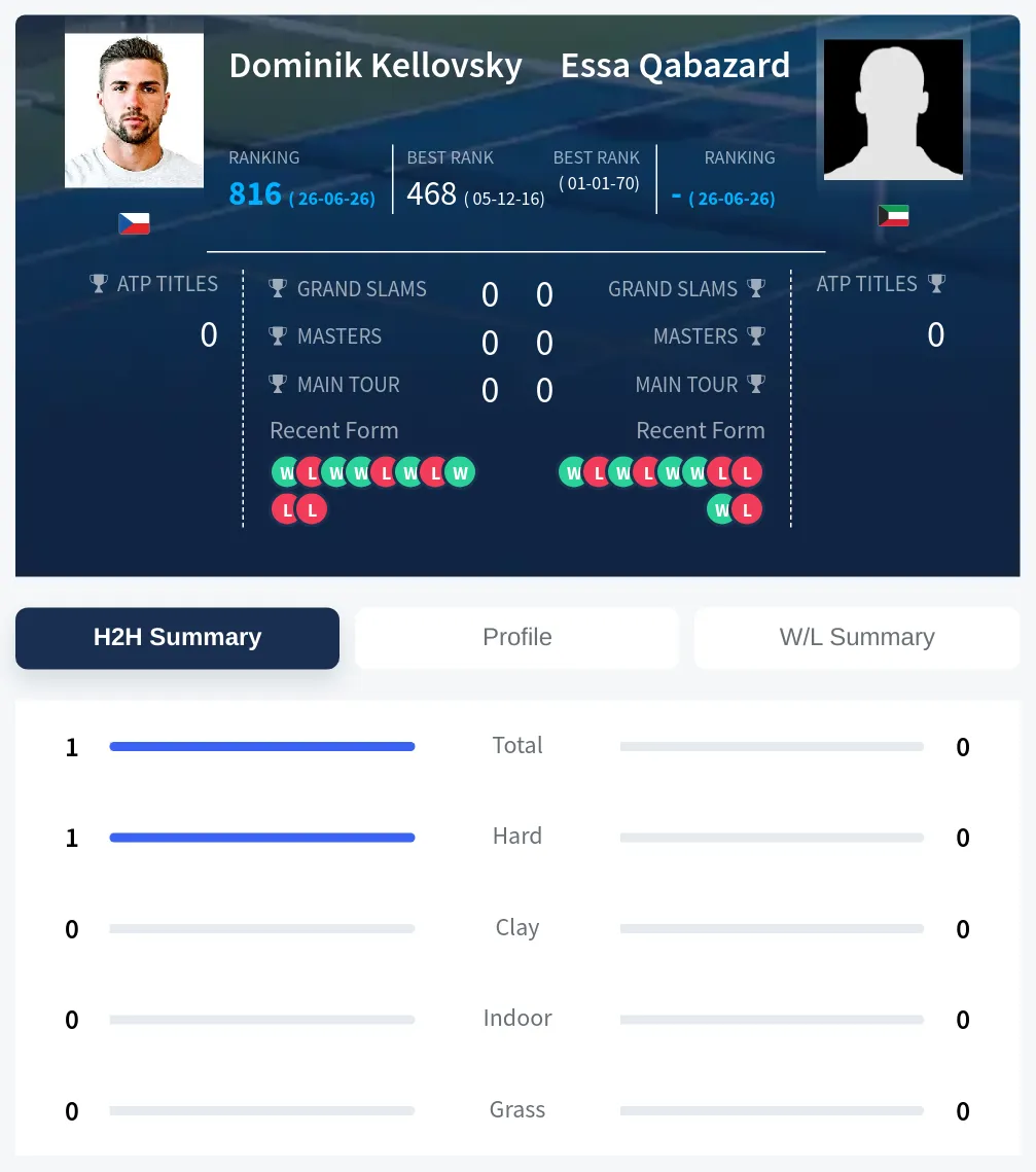 Qabazard Kellovsky H2h Summary Stats