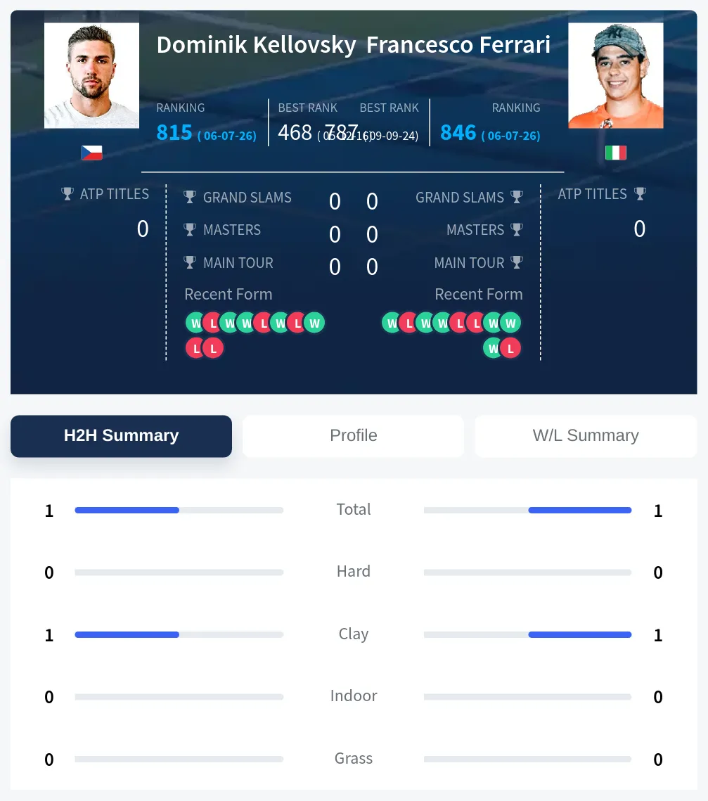 Ferrari Kellovsky H2h Summary Stats