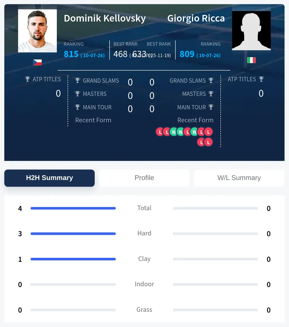 Kellovsky Ricca H2h Summary Stats