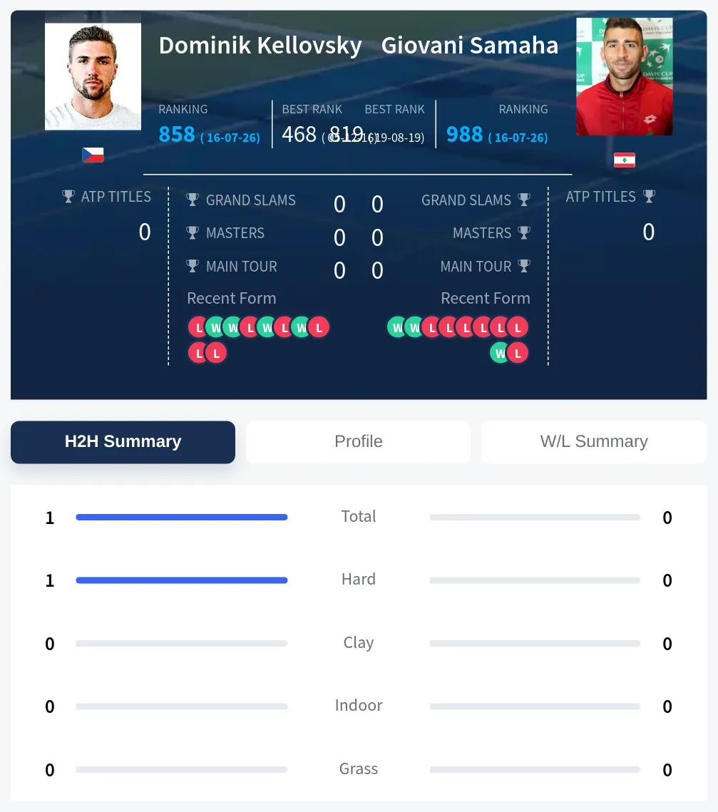 Kellovsky Samaha H2h Summary Stats