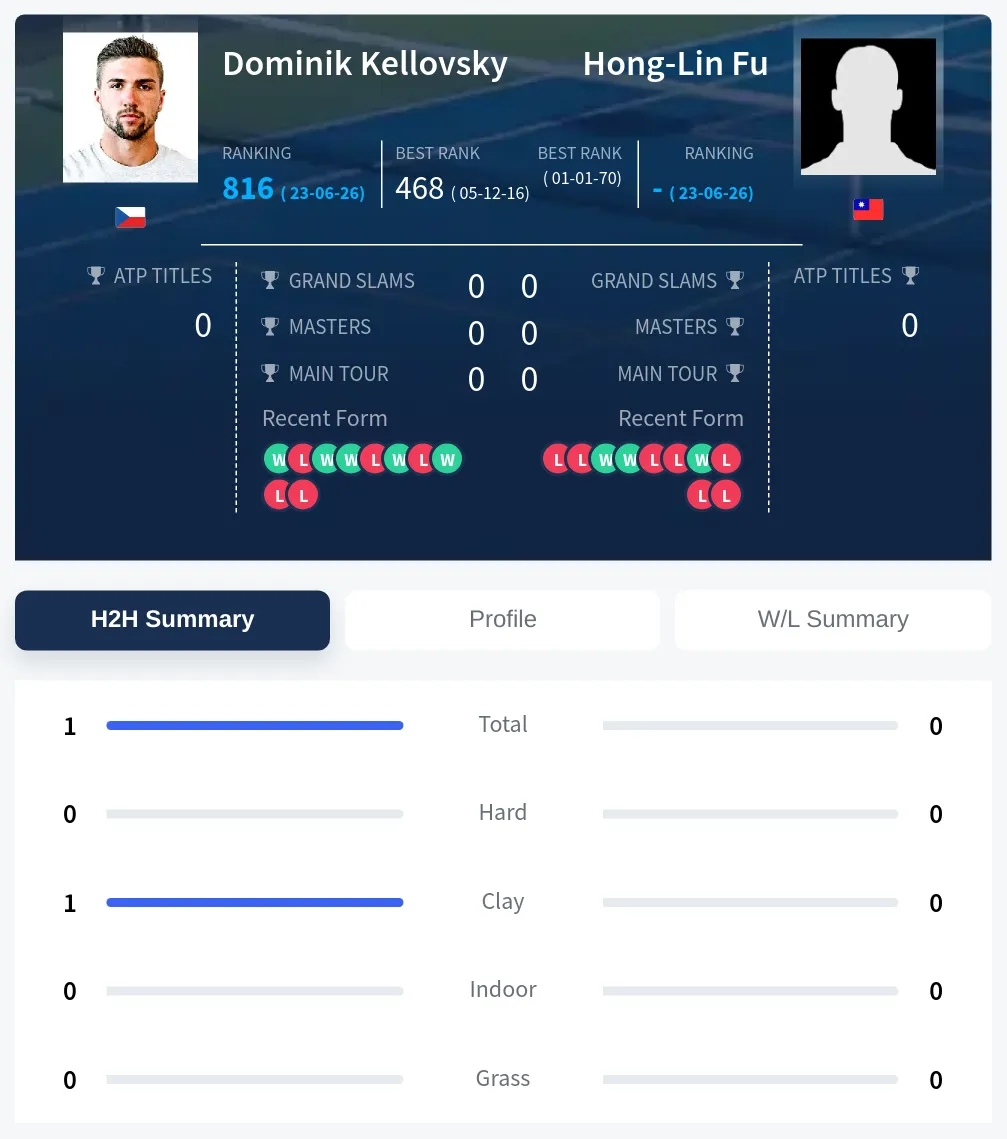 Kellovsky Fu H2h Summary Stats