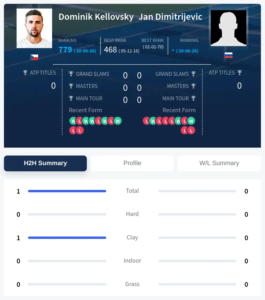 Dimitrijevic Kellovsky H2h Summary Stats