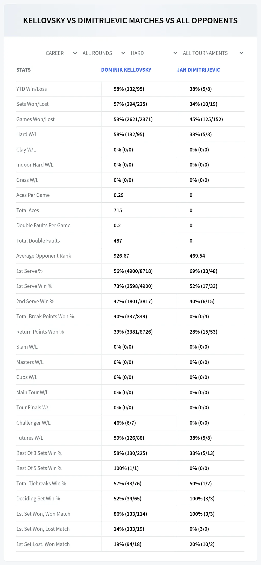 Jan Dimitrijevic Dominik Kellovsky Prediction Stats