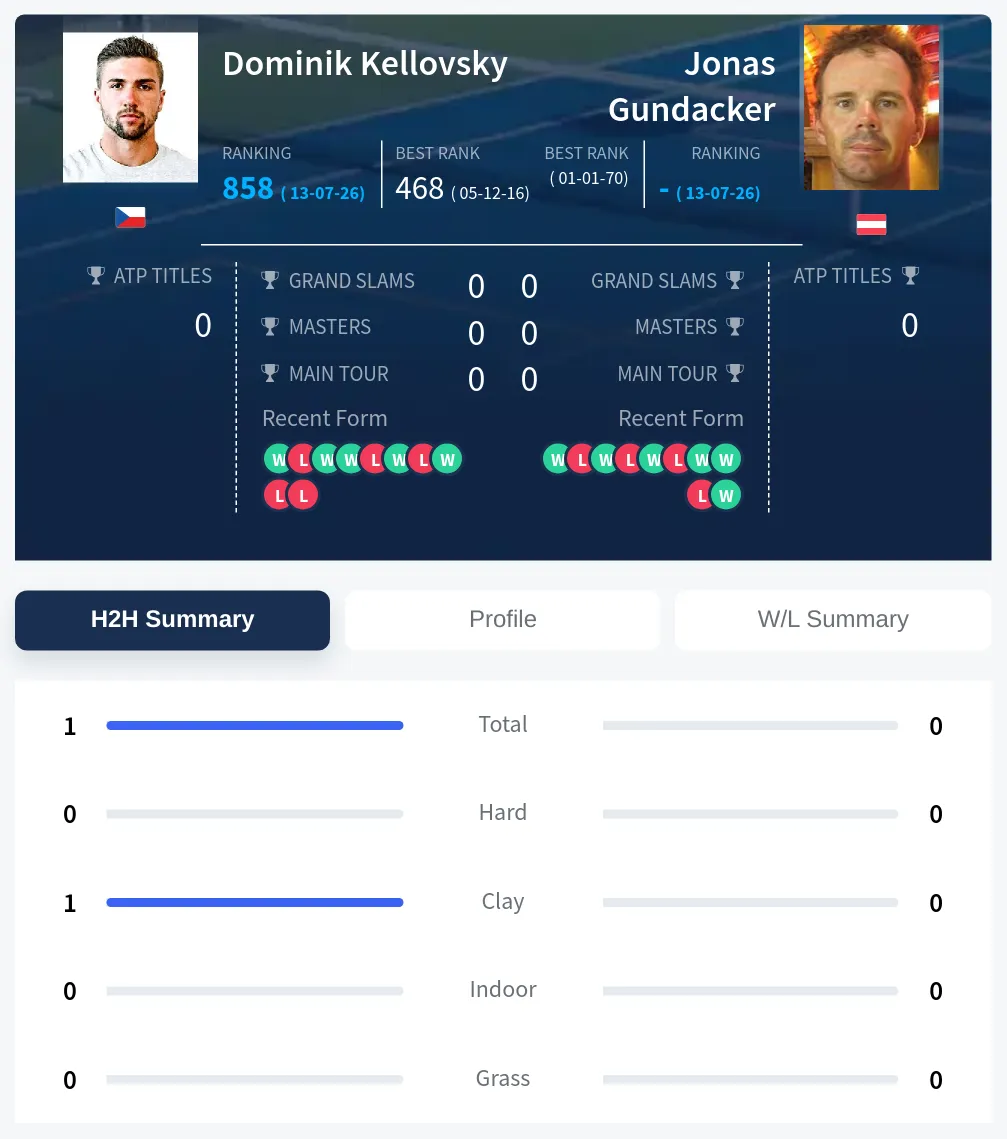 Gundacker Kellovsky H2h Summary Stats