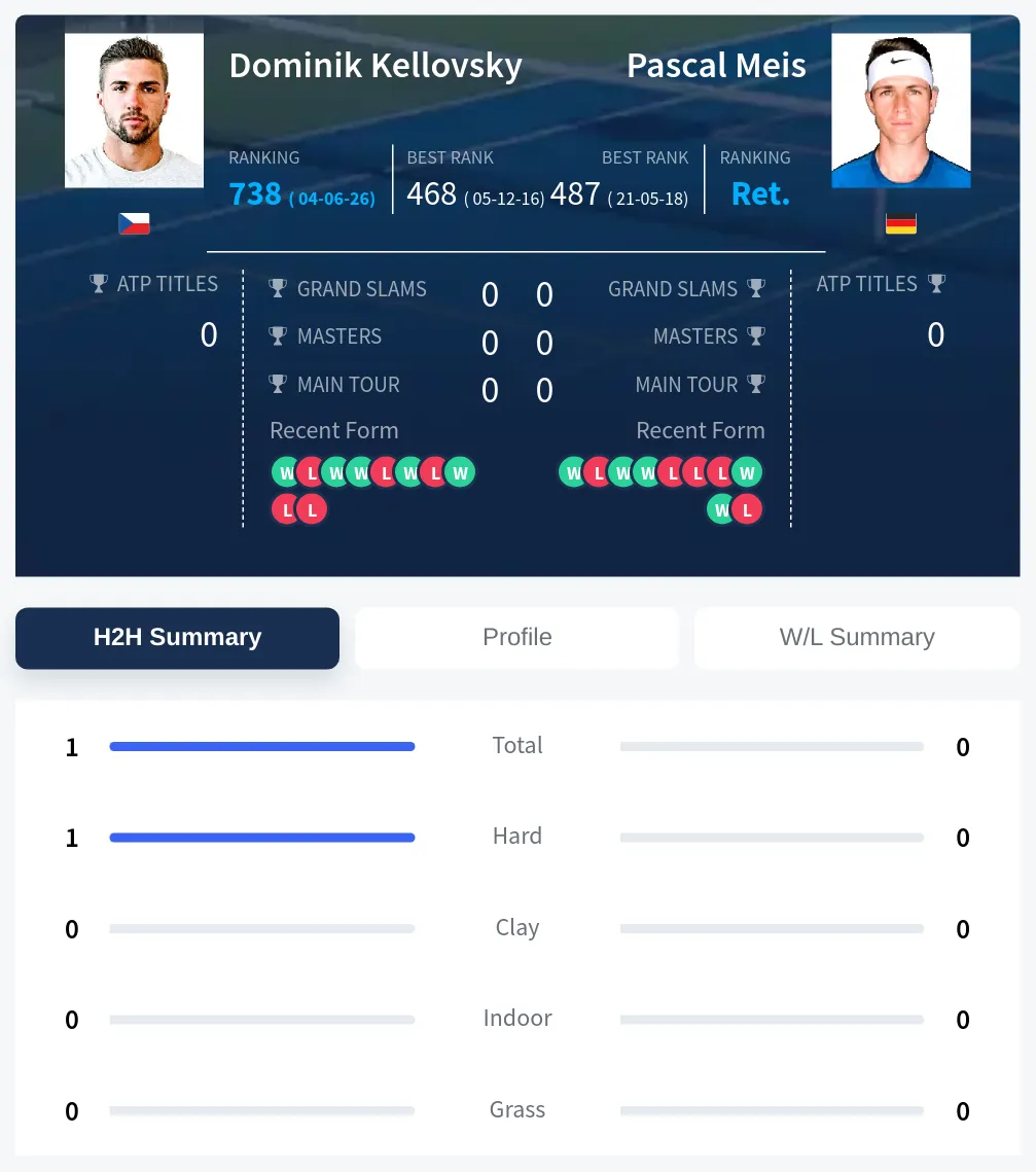 Kellovsky Meis H2h Summary Stats