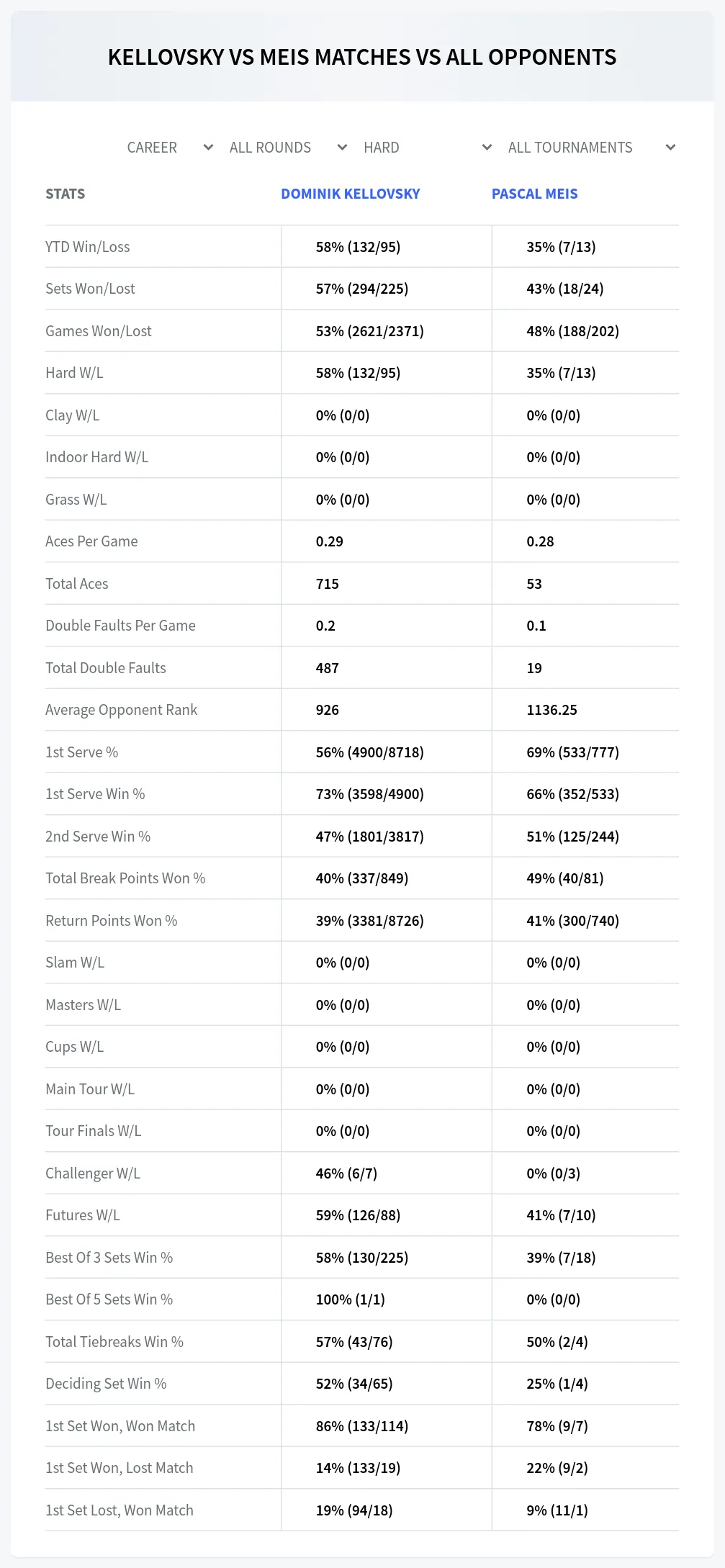 Dominik Kellovsky Pascal Meis Prediction Stats