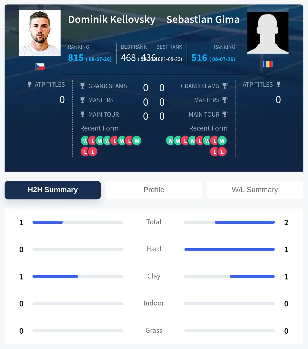 Kellovsky Gima H2h Summary Stats