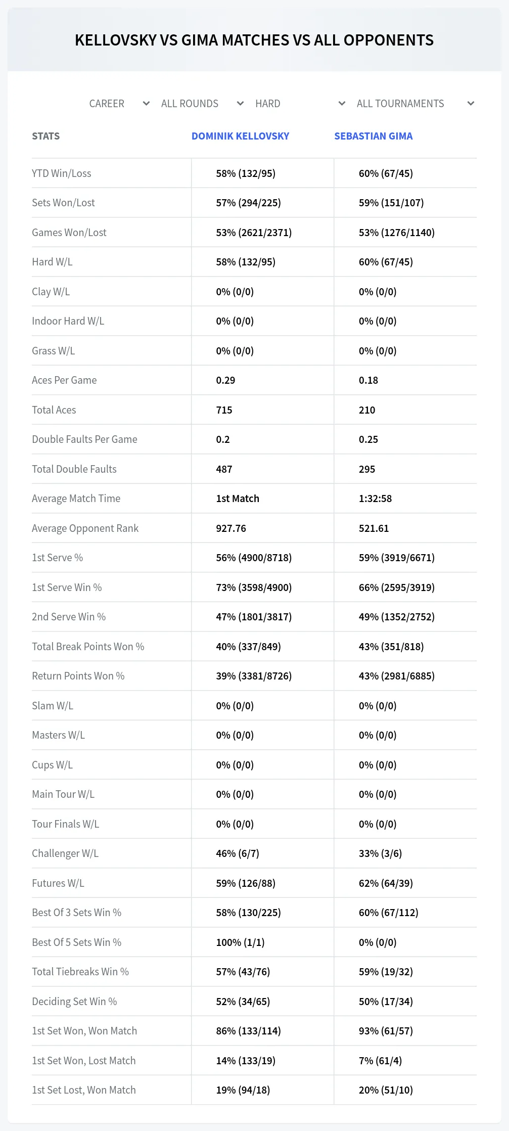 Dominik Kellovsky Sebastian Gima Prediction Stats