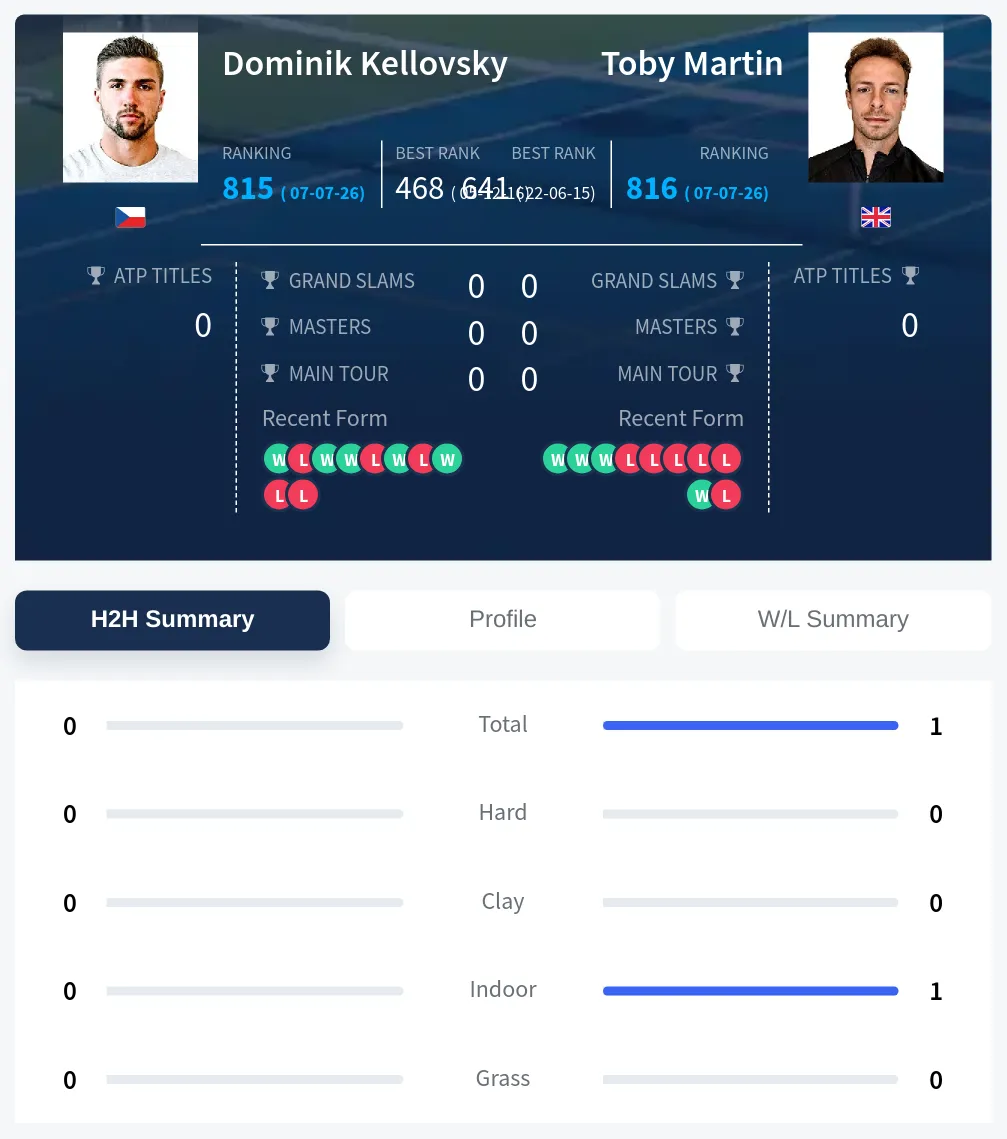 Martin Kellovsky H2h Summary Stats