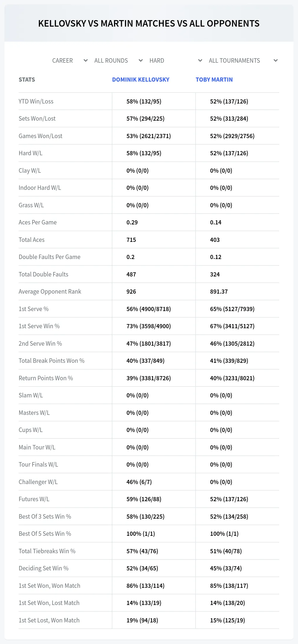 Toby Martin Dominik Kellovsky Prediction Stats