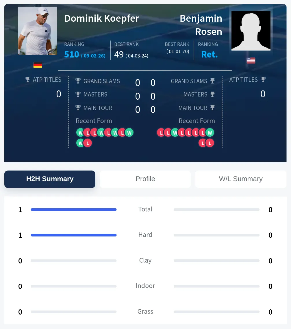 Rosen Koepfer H2h Summary Stats