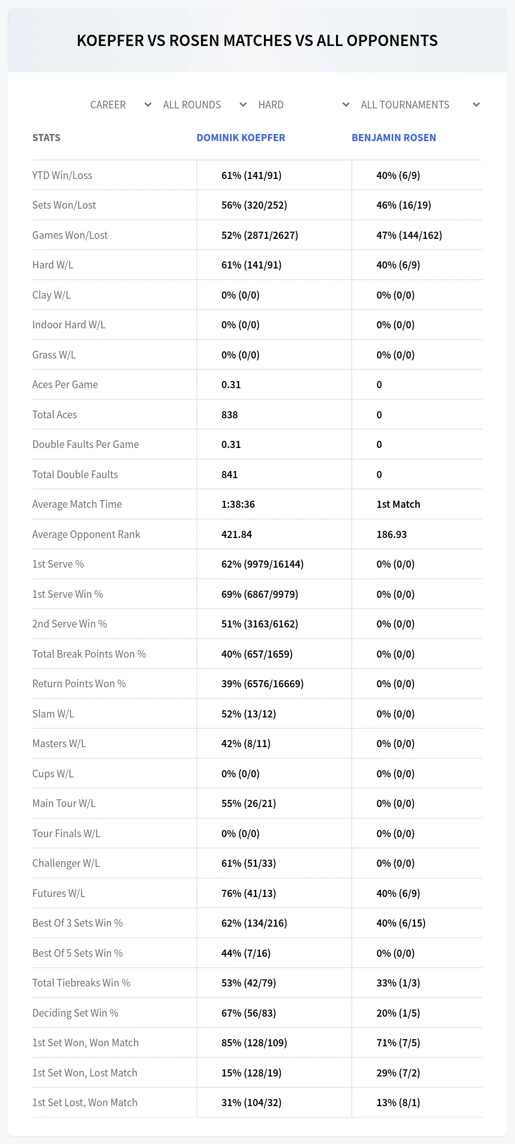 Benjamin Rosen Dominik Koepfer Prediction Stats